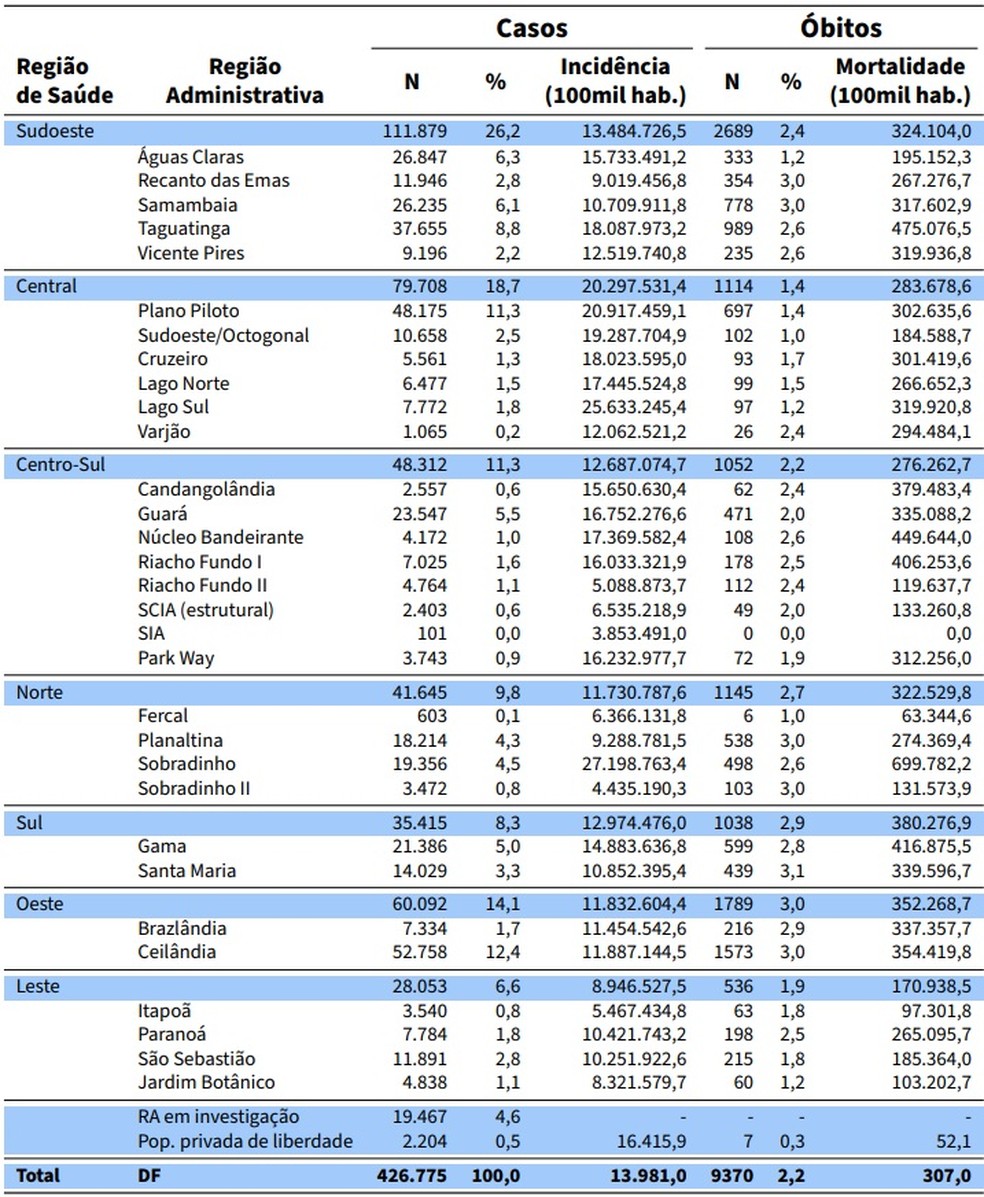 Números da Covid-19 por região do DF, em 16 de setembro de 2021. — Foto: SES-DF/Reprodução 