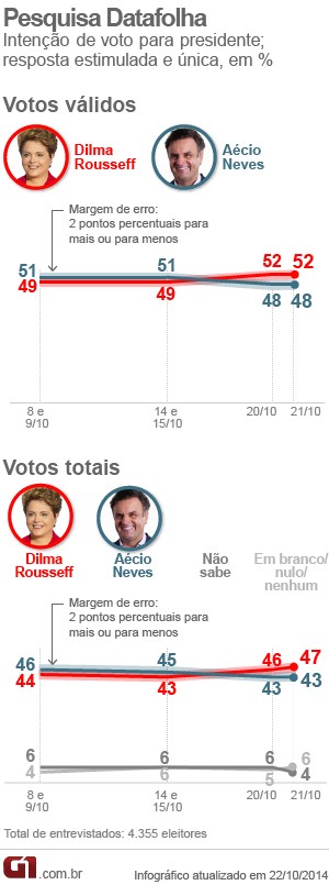 Datafolha - 22.10 (Foto: Arte/G1)