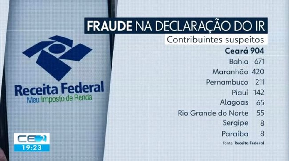 Ceará é o 1º Estado do Nordeste na quantidade de contribuintes investigados por suspeita de declarações falsas no Imposto de Renda. — Foto: Reprodução