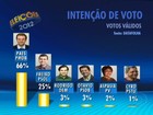Paes tem 66% dos votos válidos e Freixo, 25%, diz Datafolha no Rio