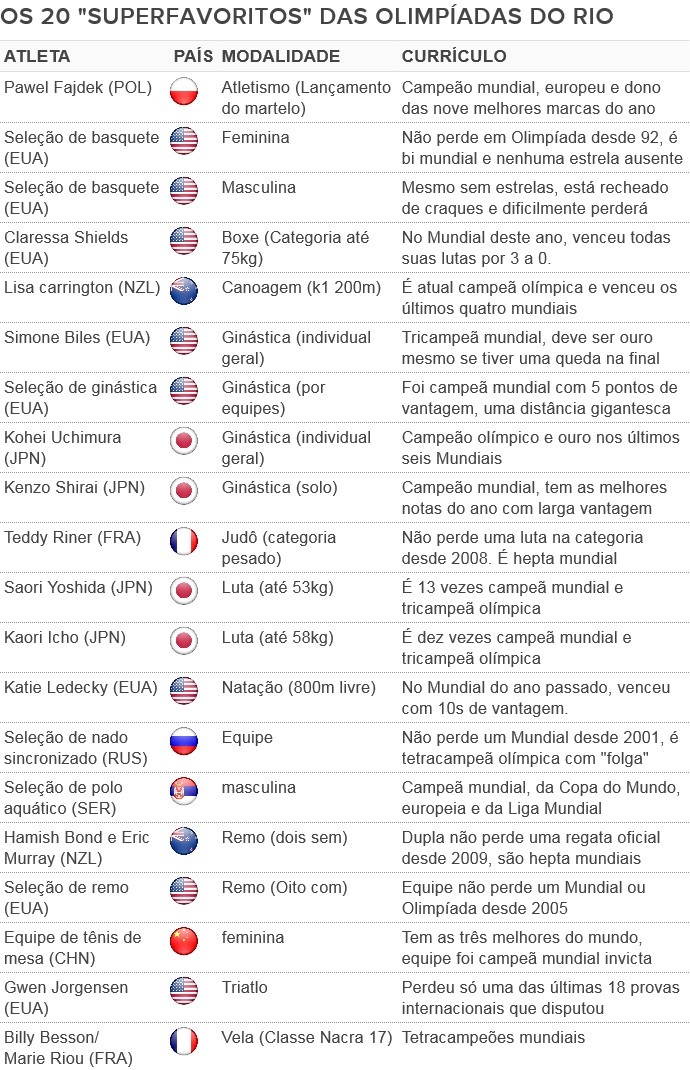 Os 20 superfavoritos ao ouro nos Jogos Olímpicos (Foto: Arte)