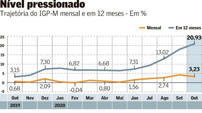 igp m atinge 20 93 em 12 meses brasil valor economico