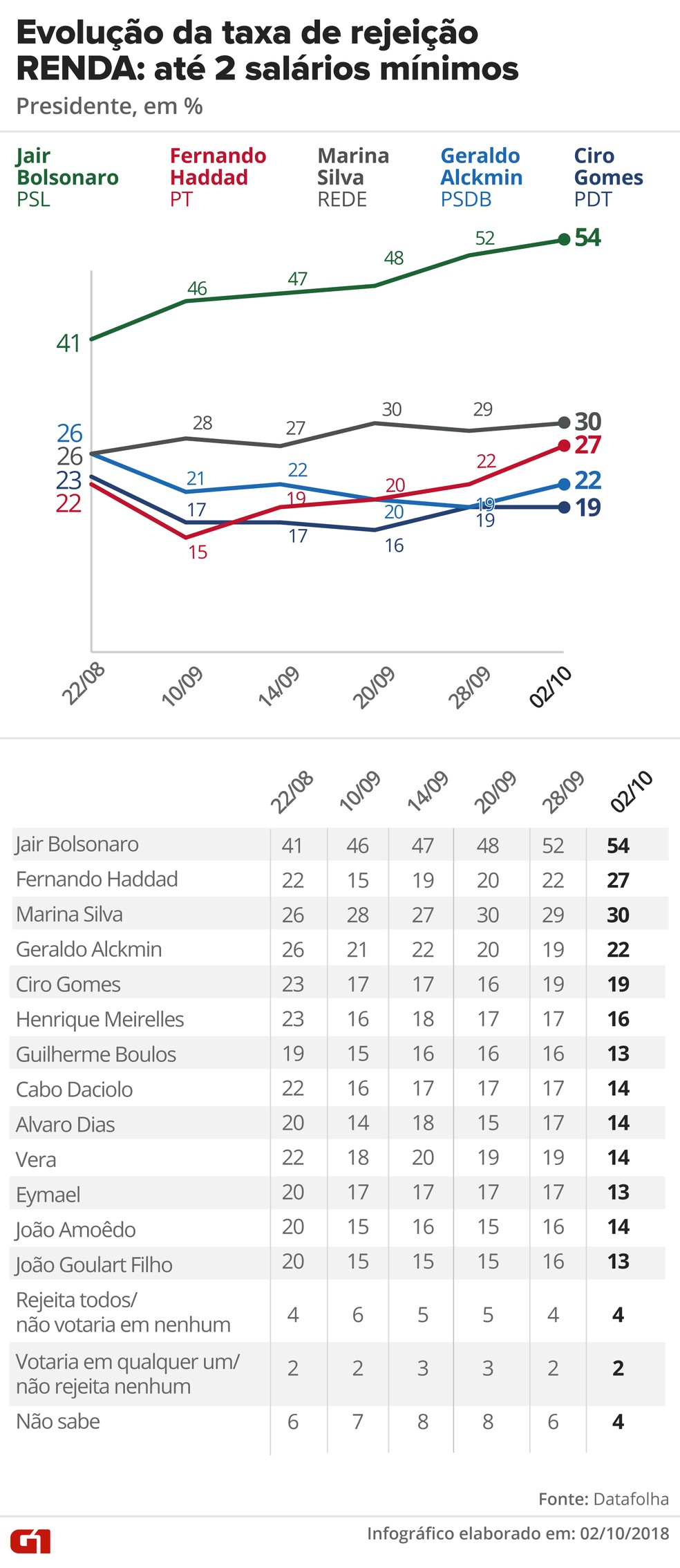 Pesquisa Datafolha, 2/10 para presidente - Rejeição - Renda: até 2 salários mínimos — Foto: G1 Arte