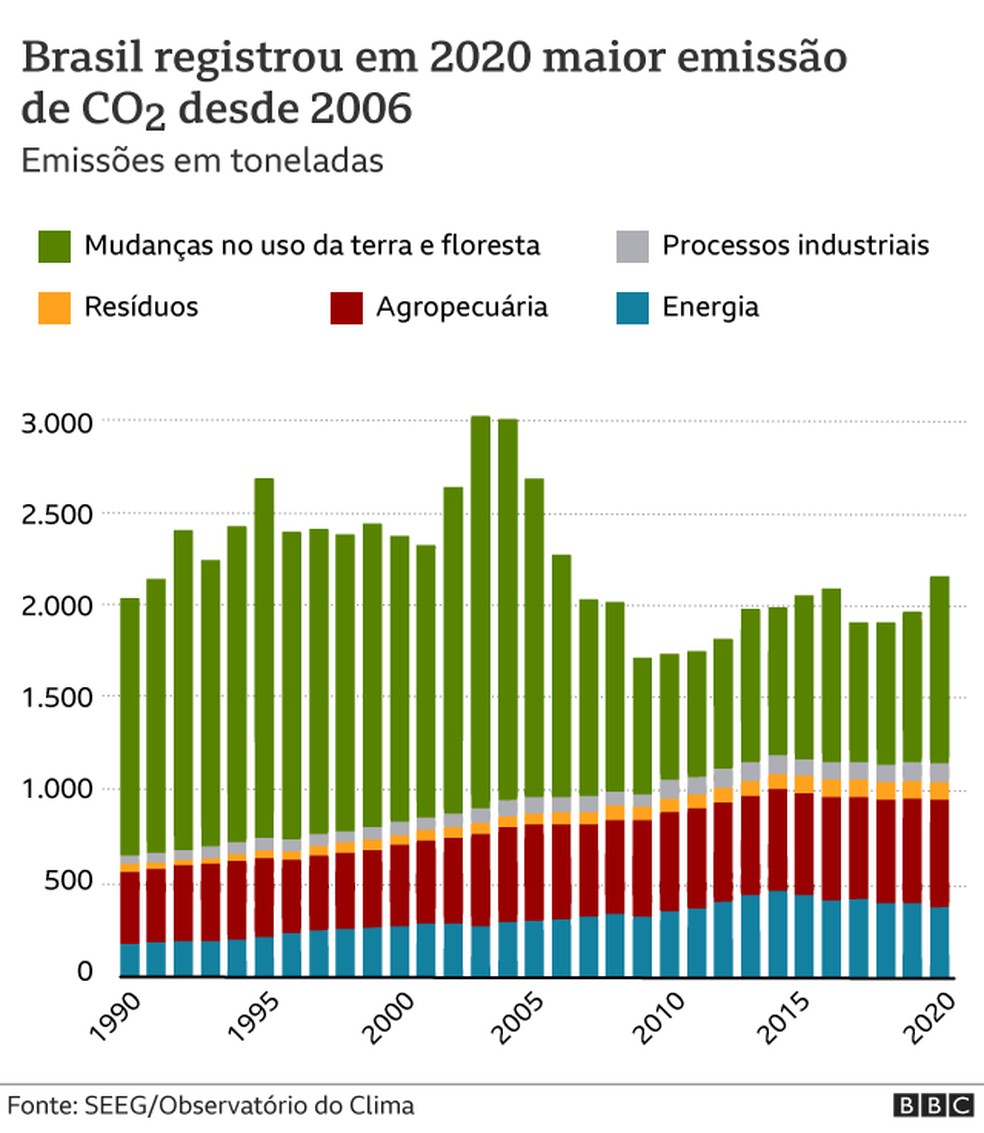 Brasil registrou em 2020 maior emissão de CO2 desde 2006 — Foto: BBC