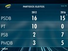 Confira resultado das eleições nas cidades do Vale do Paraíba e região