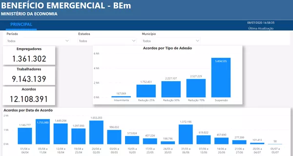 Balanço do Ministério da Economia sobre o programa de preservação de emprego — Foto: Reprodução