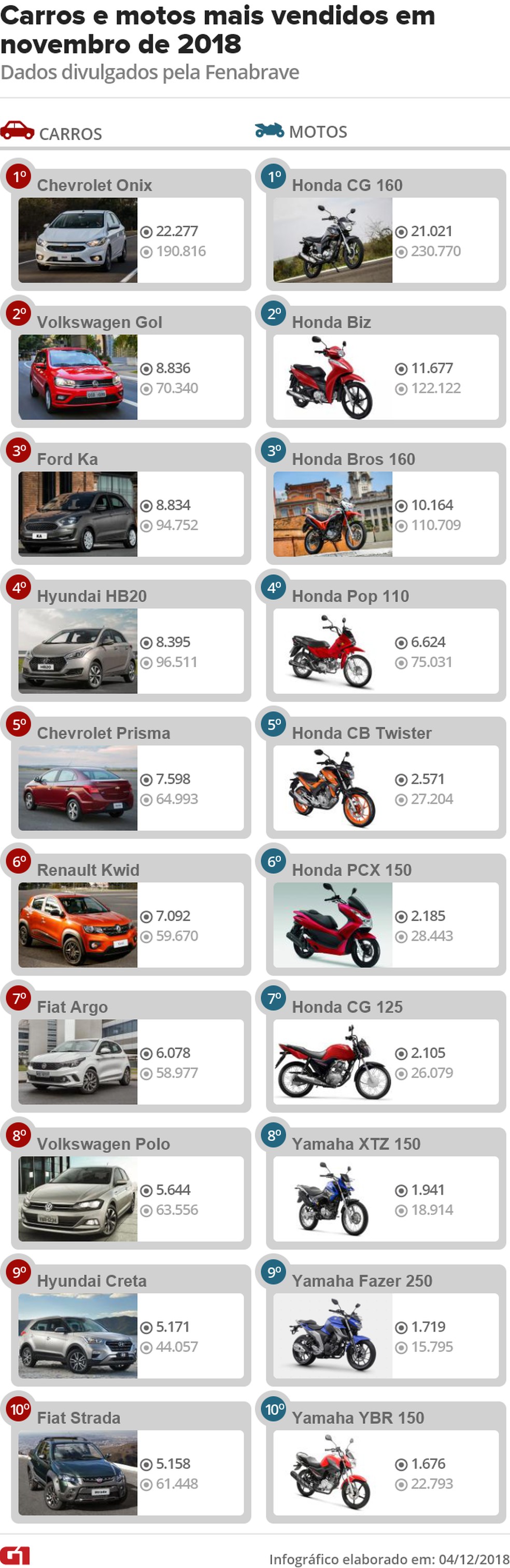 Carros e motos mais vendidos em novembro de 2018 â Foto: DivulgaÃ§Ã£o/Fenabrave