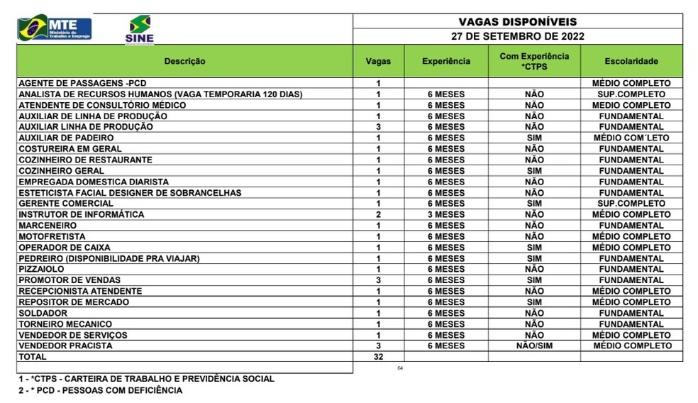 Sine Acre oferta 32 vagas de emprego para esta terça-feira (27) em Rio Branco — Foto: Divulgação/Sine Acre