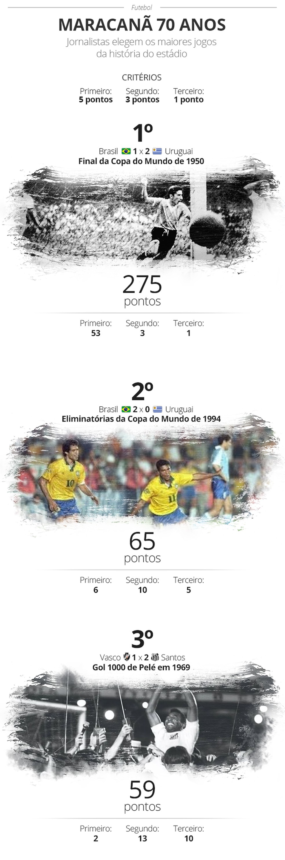 Info - Eleição Maracanã 70 anos — Foto: GloboEsporte.com