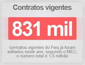 Até a noite de quinta (12), 831 mil dos 1,9 milhão de contratos do Fies já tinham sido aditados (Foto: Editoria de Arte/G1)