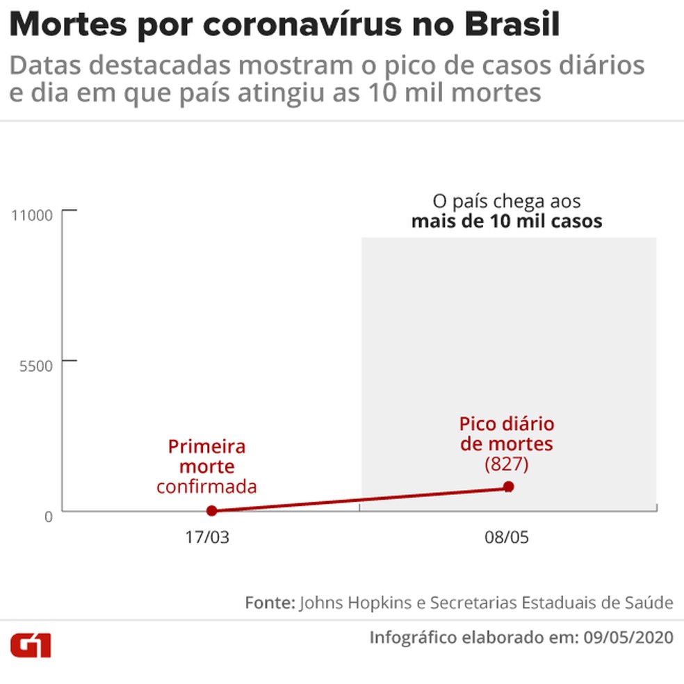 Gráfico mostra evolução do número de mortes no Brasil — Foto: Juliane Monteiro/G1