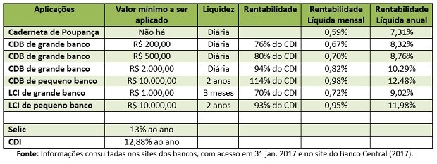 CDB ou LCI: qual o melhor título para investir?