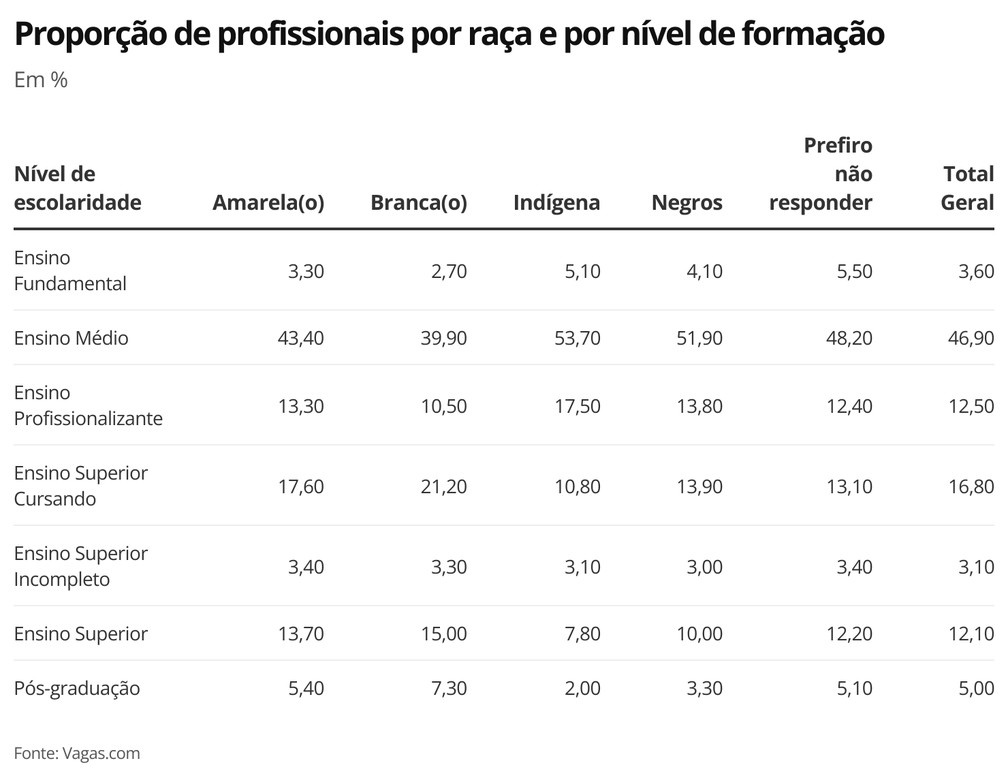 Proporção de profissionais por raça e por nível de formação — Foto: Economia g1