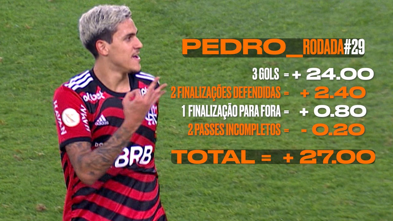 Cartola: Pedro, do Flamengo, faz 3 gols em 5 minutos e &eacute; o maior pontuador da rodada #29