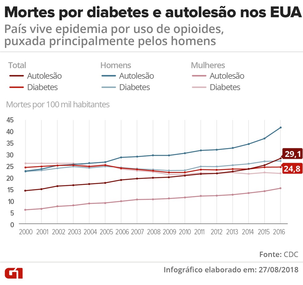 Mortes por diabetes e autolesão nos EUA desde 2000 (Foto: Igor Estrella/G1)