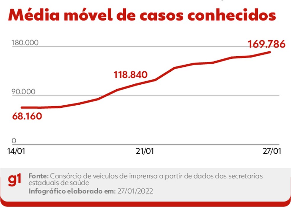 Curva mostra a alta na média móvel de novos casos conhecidos de Covid nas últimas duas semanas — Foto: Editoria de Arte/g1