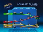 Em Salvador, Pelegrino tem 34% e ACM Neto, 31%, aponta Ibope