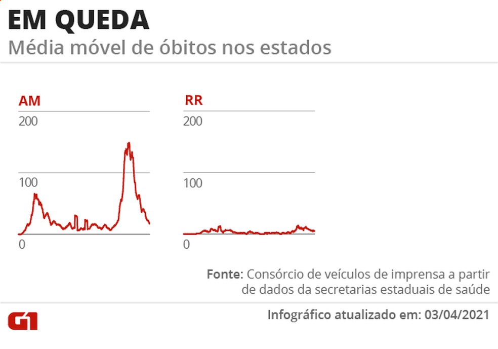 Estados com queda móvel de mortes — Foto: Arte G1