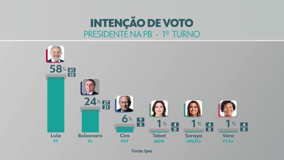 Pesquisa Ipec: intenção de voto para presidente na Paraíba — Foto: Arte/TV Cabo Branco