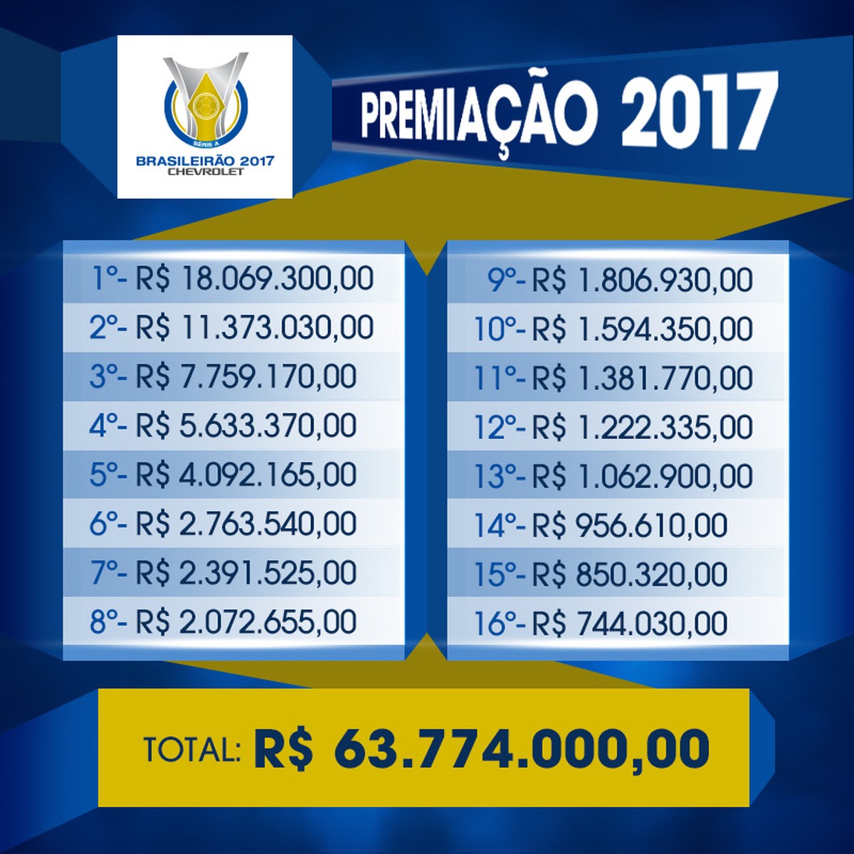 Campeão brasileiro receberá R$ 18 milhões de premiação ...