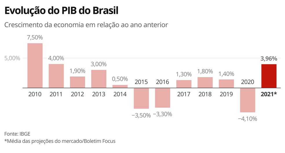 Evolução do PIB do Brasil — Foto: Economia G1