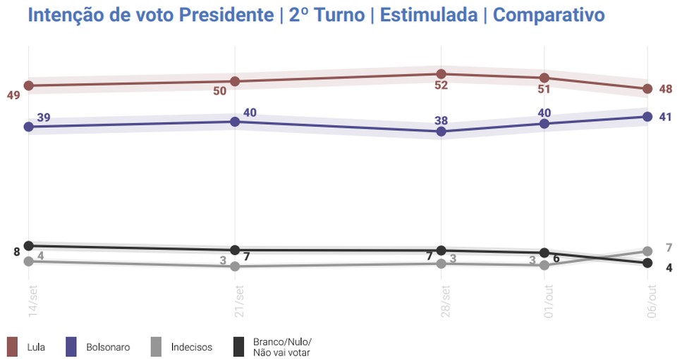 NÃºmeros de intenÃ§Ã£o de voto no segundo turno das eleiÃ§Ãµes â Foto: Genial/Quaest