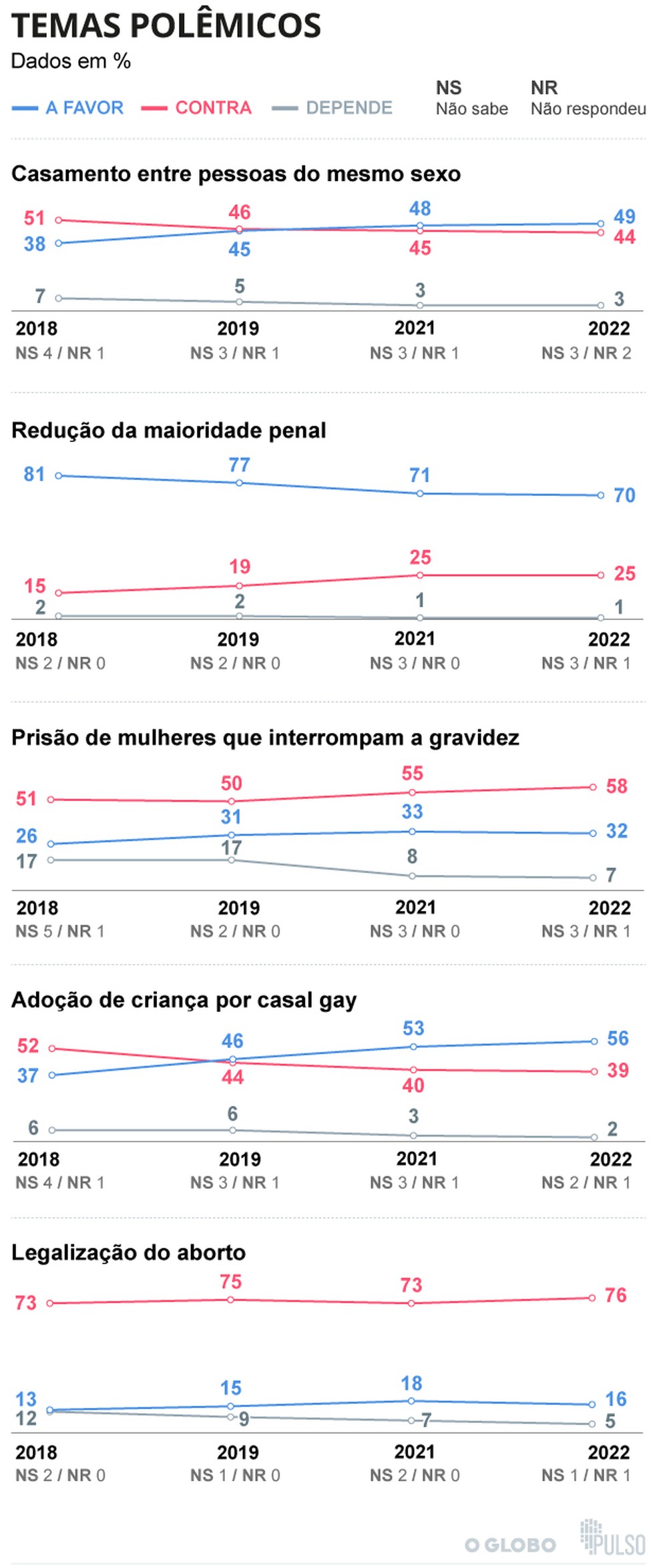 O que pensam os brasileiros sobre temas debatidos na sociedade. Pesquisa "A cara da demoracia" 2022 /IDDC/INCT — Foto: Arte / O Globo
