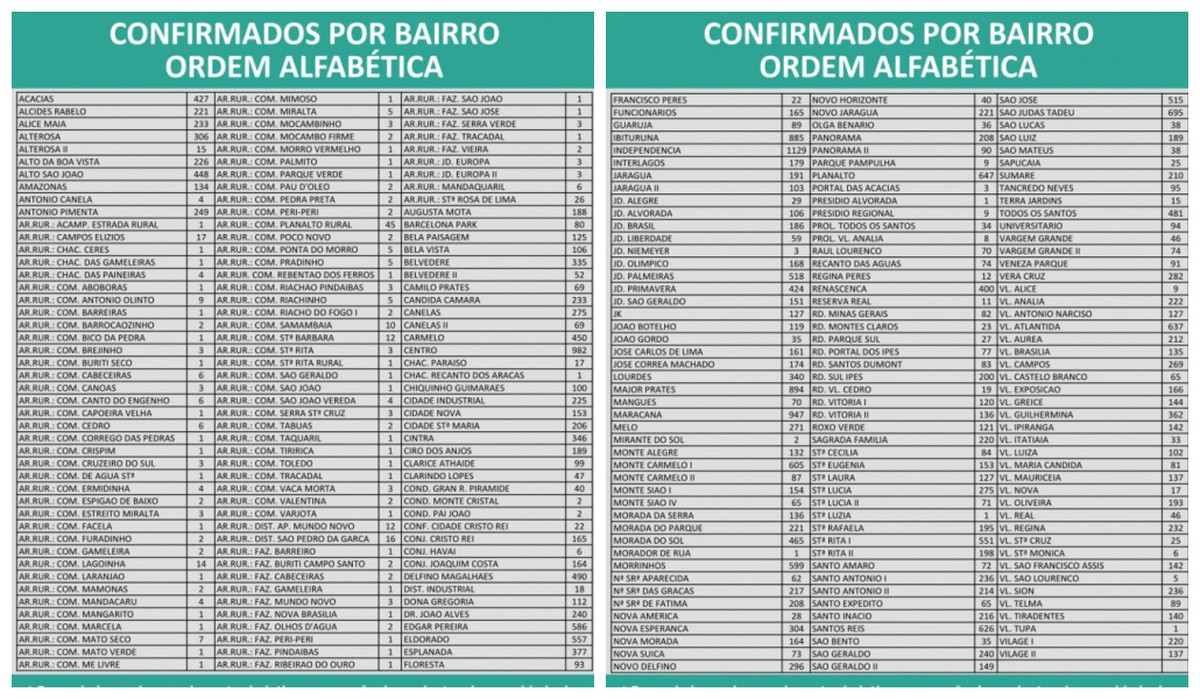 Covid-19: Montes Claros chega a 34.897 casos e 828 mortes nesta segunda-feira (31)