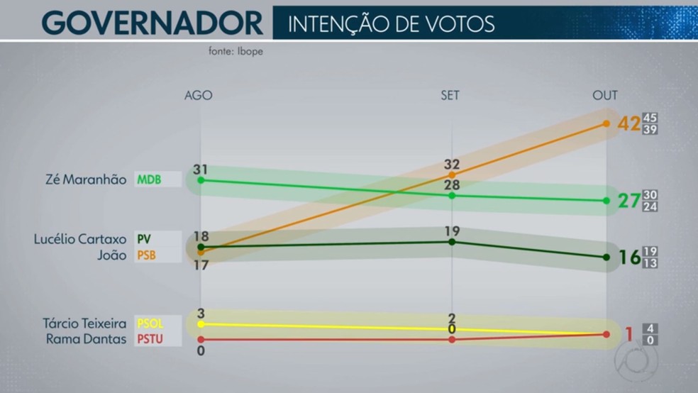 Pesquisa Ibope para Governador na Paraíba de 5/10 com votos válidos — Foto: Reprodução/TV Globo
