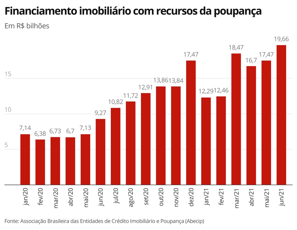 Financiamento imobiliÃ¡rio com recursos da poupanÃ§a - junho/21 â Foto: Economia G1
