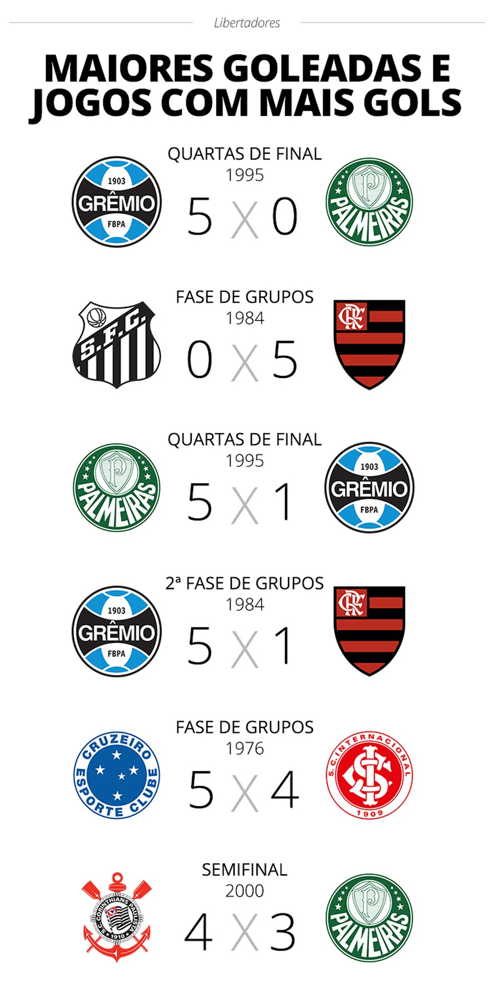 Maiores goleadas e jogos com mais gols entre brasileiros — Foto: GloboEsporte.com
