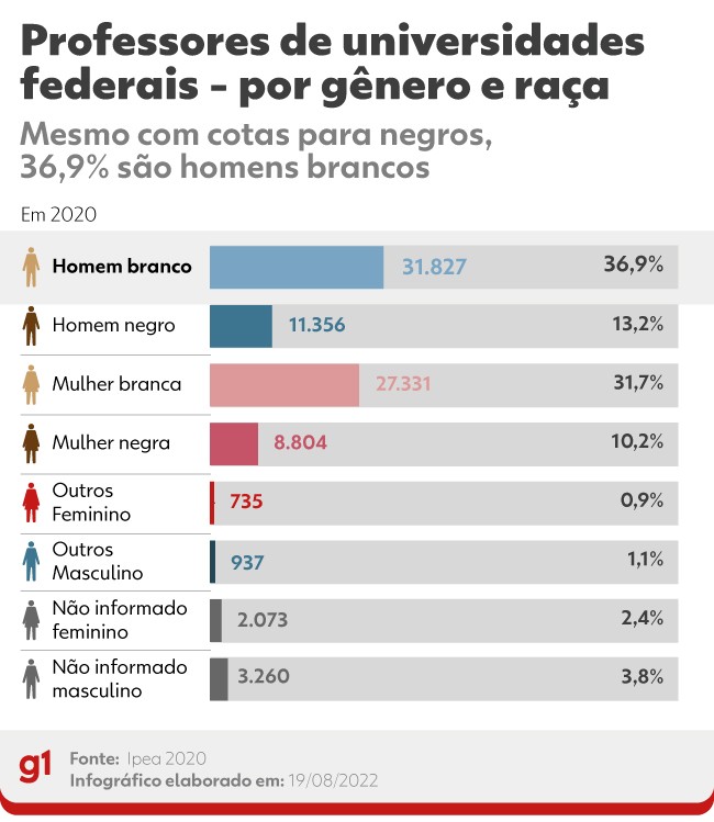 Lei de cotas em concursos: entenda por que universidades sorteiam vagas para contratar professores negros