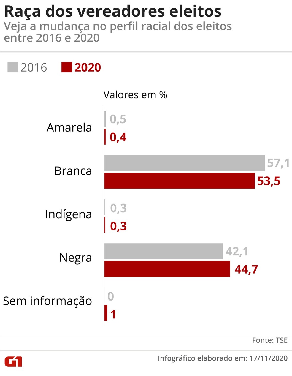 Veja a mudança no perfil racial dos vereadores eleitos entre 2016 e 2020 — Foto: Fernanda Garrafiel/G1