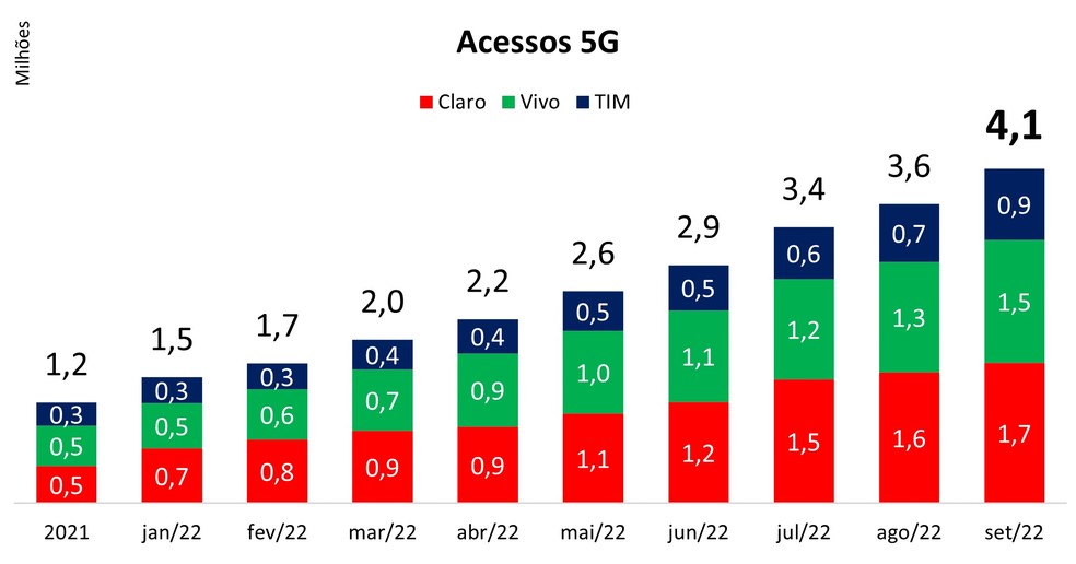 Claro soma 1,7 milhões de acessos 5G — Foto: Reprodução/Teleco