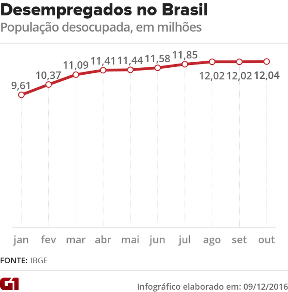 Desempregados no Brasil (Foto: Arte G1)