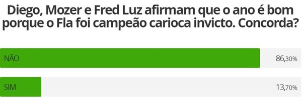 Na luta pela Sul-Americana: em enquete, maioria não se contenta só com Carioca