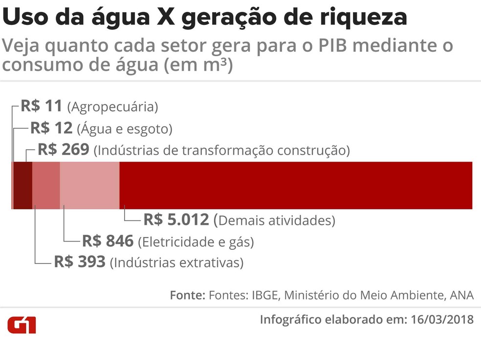 Arte mostra quanto cada setor gera para o PIB com consumo de água (Foto: Cláudia Peixoto/G1)