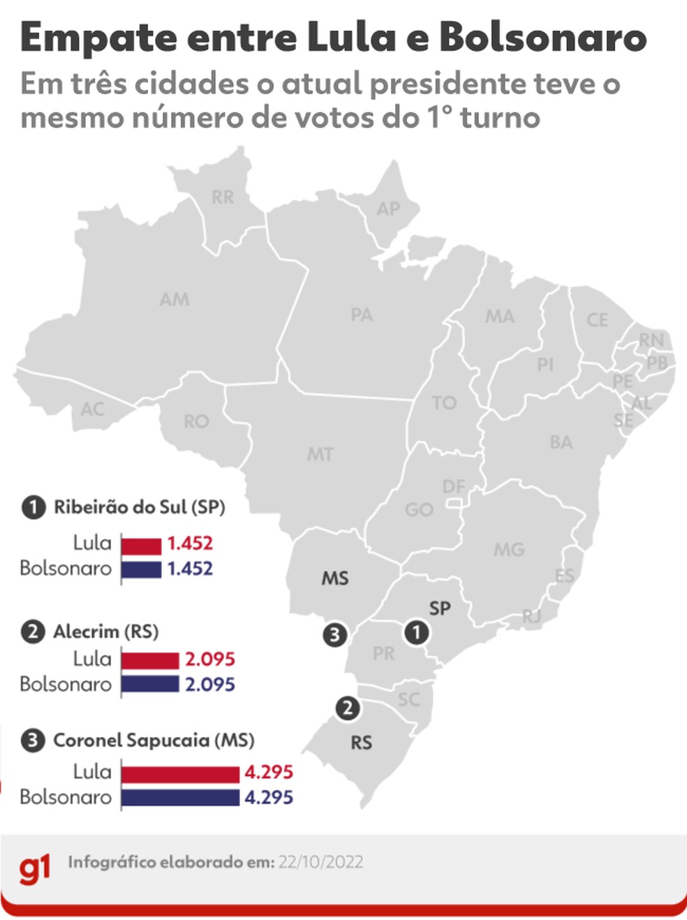 Em três cidades, Lula e Bolsonaro receberam a mesma quantidade de votos no primeiro turno — Foto: Arte/g1