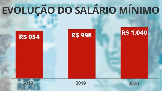 Resultado de imagem para Governo propÃµe salÃ¡rio mÃ­nimo de R$ 1.040 para 2020, sem aumento acima da inflaÃ§Ã£o