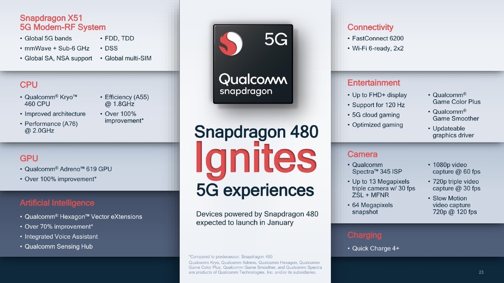 Ficha técnica do Qualcomm Snapdragon 480 5G — Foto: Reprodução/Qualcomm