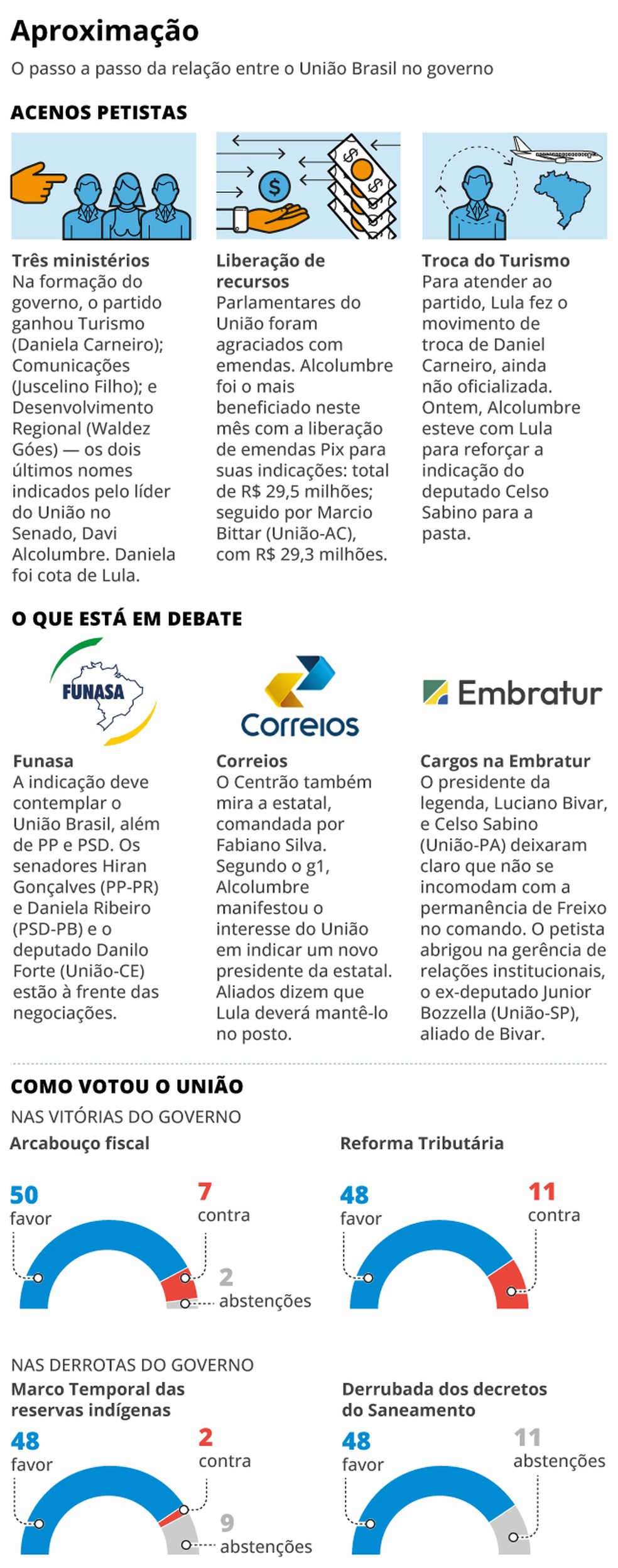 Infográfico: o passo a passo da relação do União Brasil com o governo e as negociações por cargos — Foto: Editoria de Arte