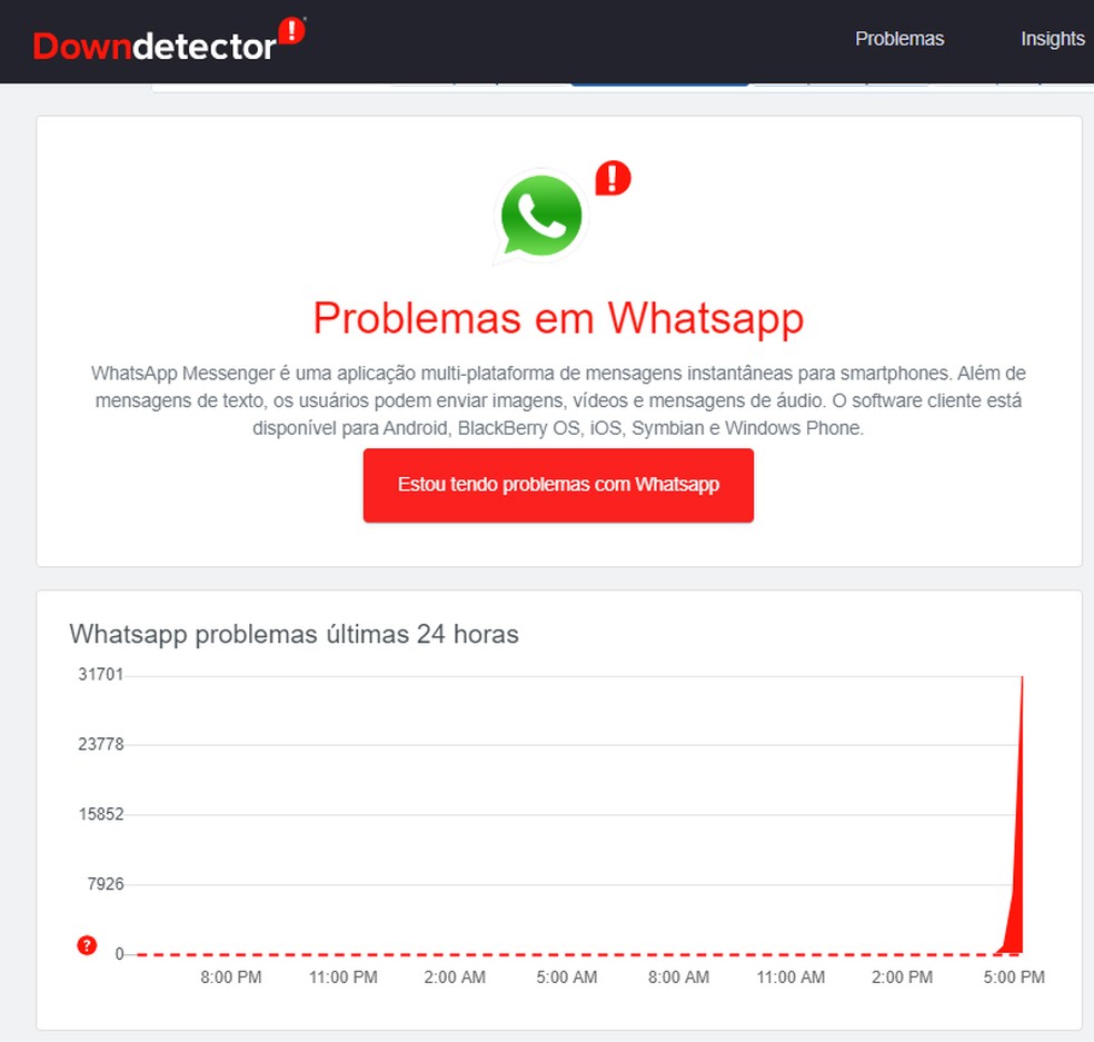 Site DownDetector mostra aumento nas reclamações do WhatsApp  — Foto: Reprodução