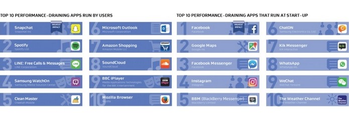 Facebook e Snapchat são os apps que mais gastam a bateria do celular (Foto: Divulgação/AVG)