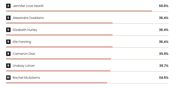 O ranking da pesquisa que colocou Margot Robbie no topo de atrizes com maior quantidade de filmes com cenas em roupas íntimas ou de banho (Foto: Reprodução)