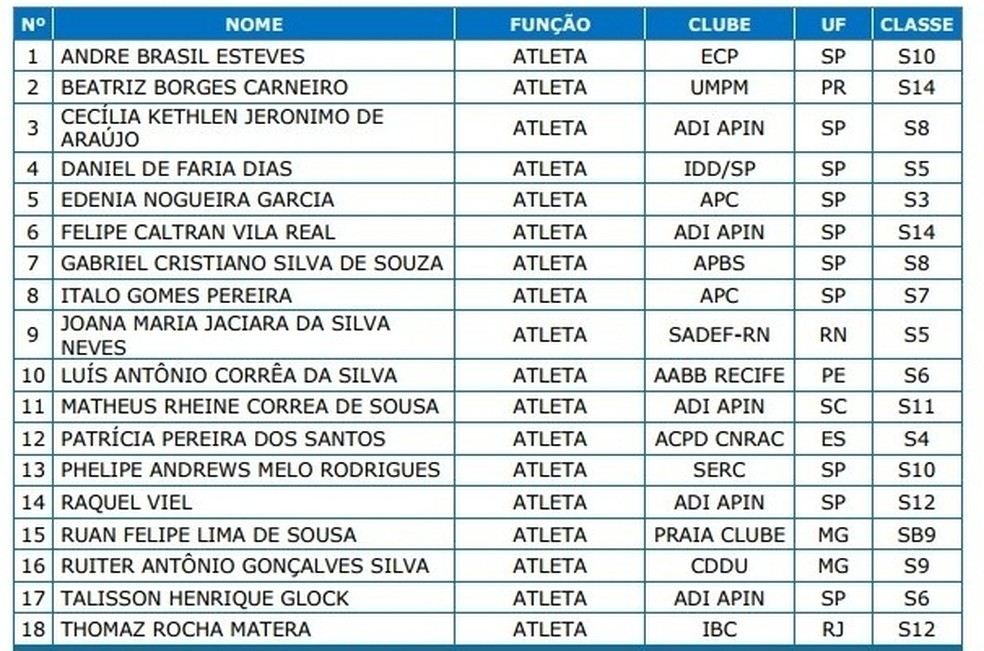 Lista dos 18 convocados pela CPB (Foto: Reprodução/ CPB )