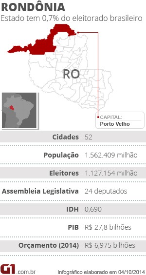Eleições 2014 RO (Foto: Infográfico/G1)