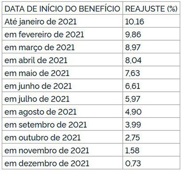 Percentual de reajuste INSS (Foto: Divulgação)