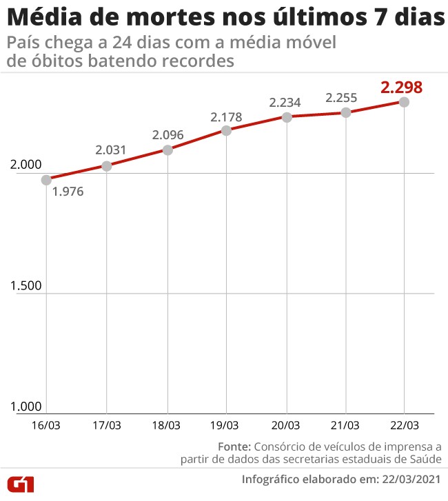 Brasil registra mÃ©dia de novos casos de Covid acima de 75 mil por dia pela primeira vez na pandemia e passa de 12 milhÃµes