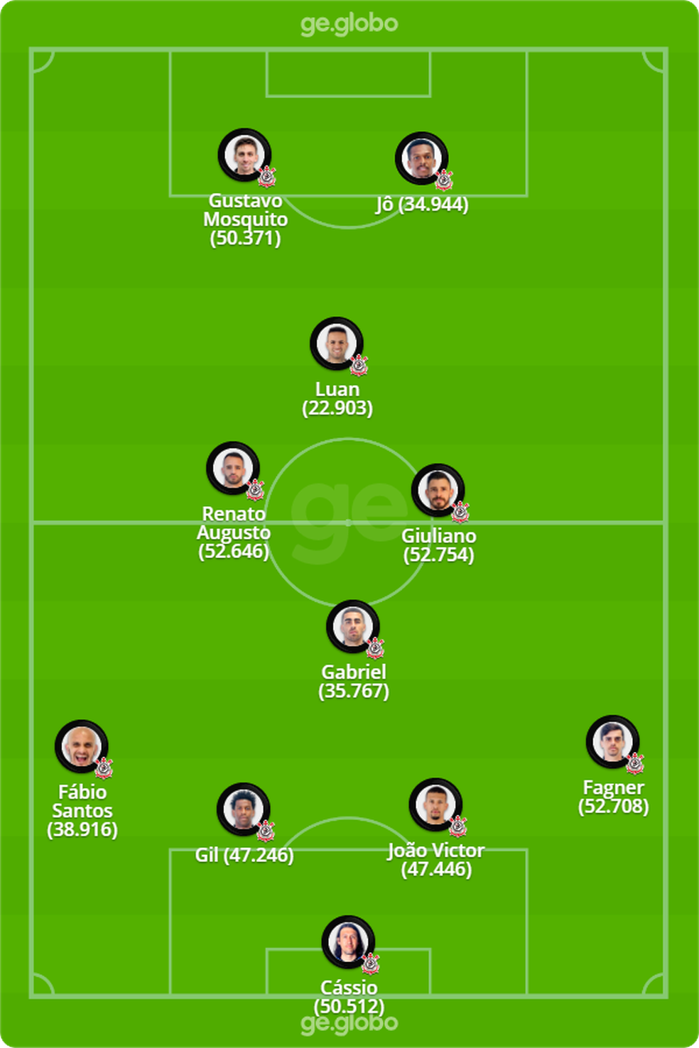 Torcida do Corinthians coloca Luan no time ideal junto dos reforços