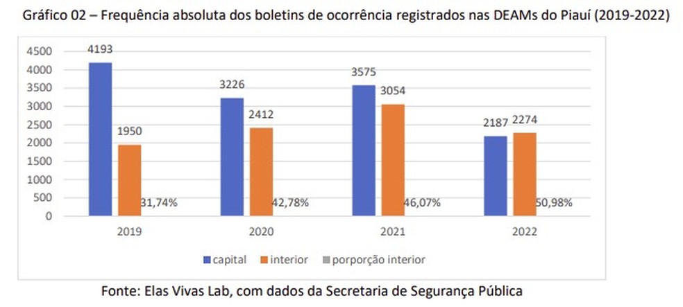 Frequência absoluta dos boletins de ocorrência registrados nas DEAMs do Piauí (2019-2022) — Foto: SSP-PI